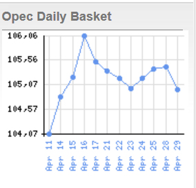 ICP Juli 2011 Capai US$ 117,15 per Barel
